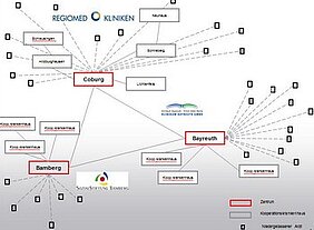 Eine grafische Darstellung zeigt die Verbindung zwischen verschiedenen Kliniken und Institutionen in Coburg und Bayreuth. Die Struktur hebt zentrale und zugehörige Einrichtungen hervor. Darunter sind Symbole für Kooperationspartner und Netzwerke aufgelistet.